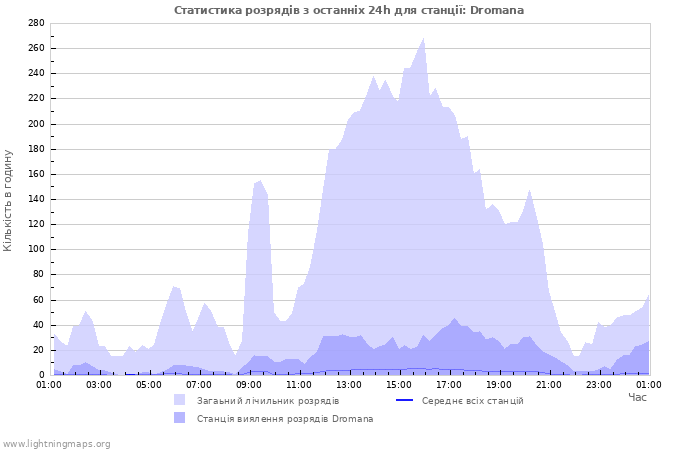 Графіки: Статистика розрядів