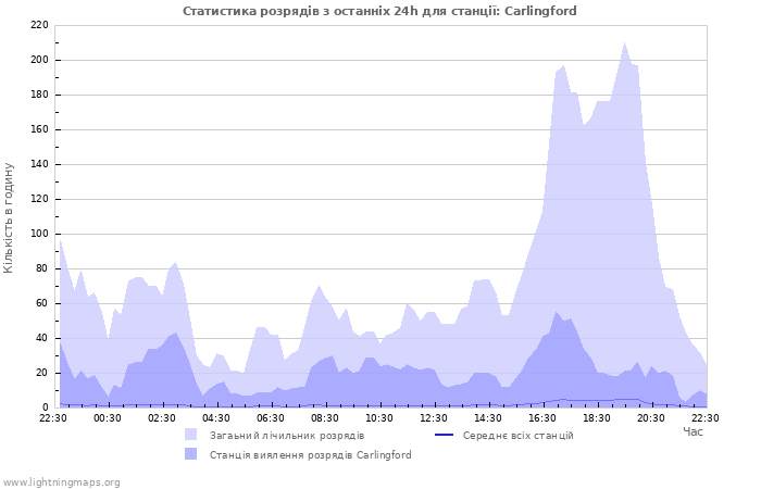 Графіки: Статистика розрядів