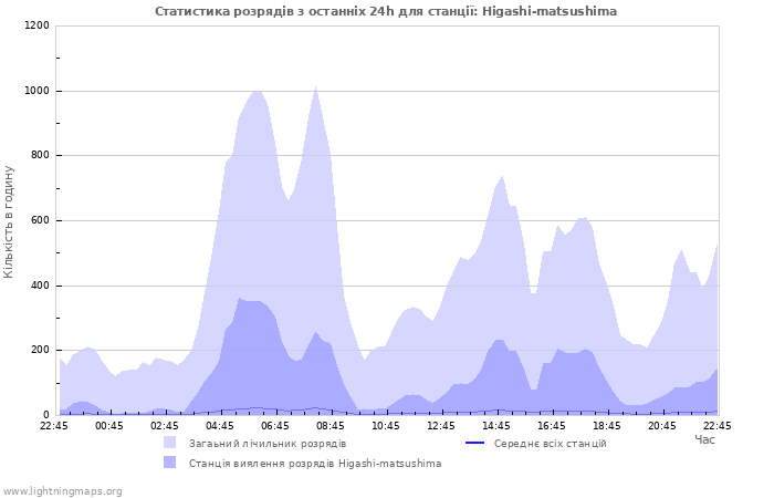 Графіки: Статистика розрядів