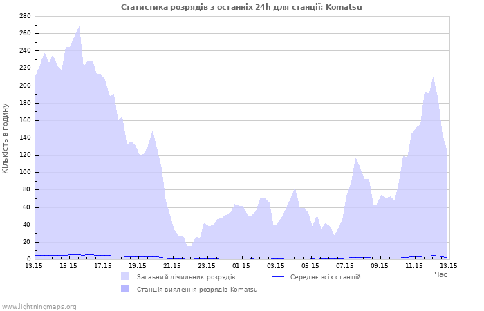 Графіки: Статистика розрядів