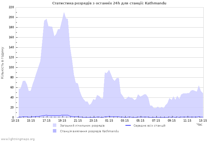 Графіки: Статистика розрядів