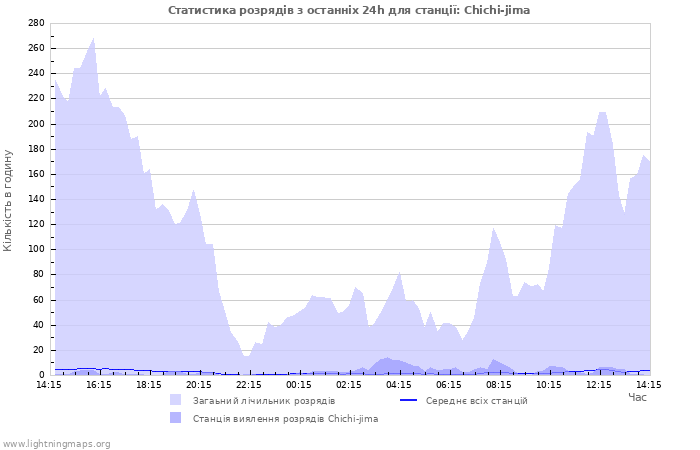 Графіки: Статистика розрядів