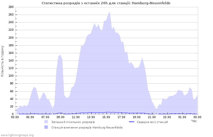 Графіки: Статистика розрядів