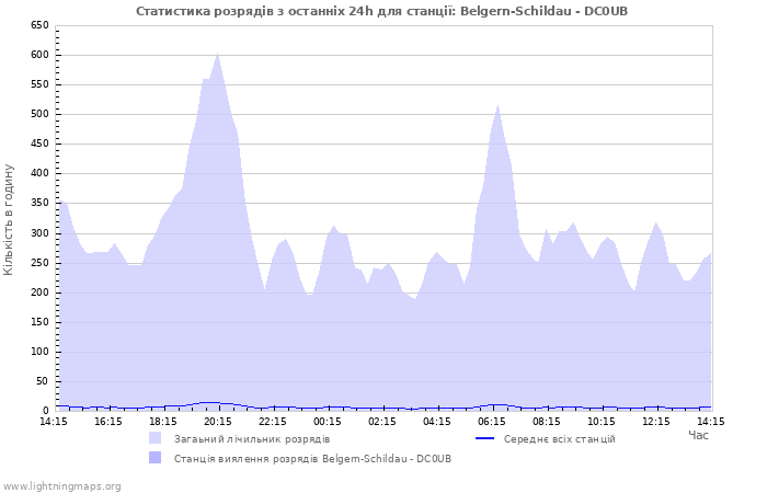 Графіки: Статистика розрядів