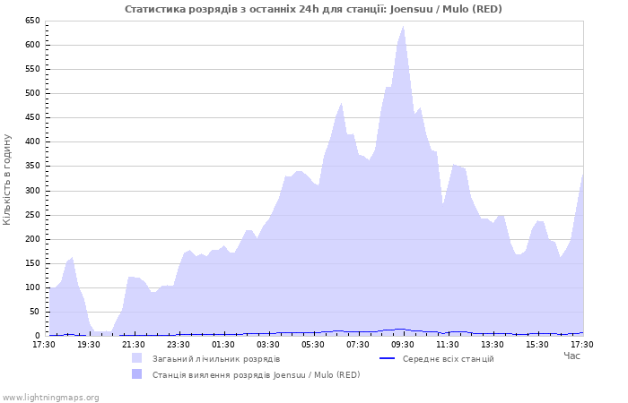 Графіки: Статистика розрядів