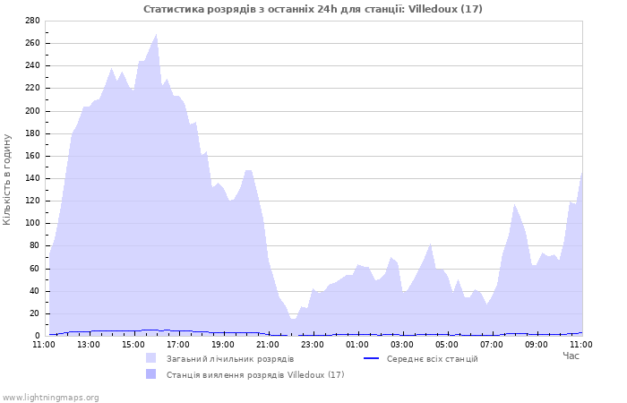 Графіки: Статистика розрядів