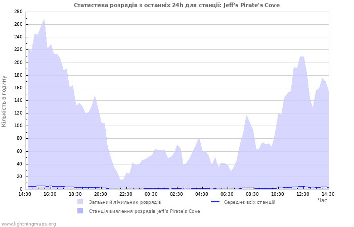 Графіки: Статистика розрядів