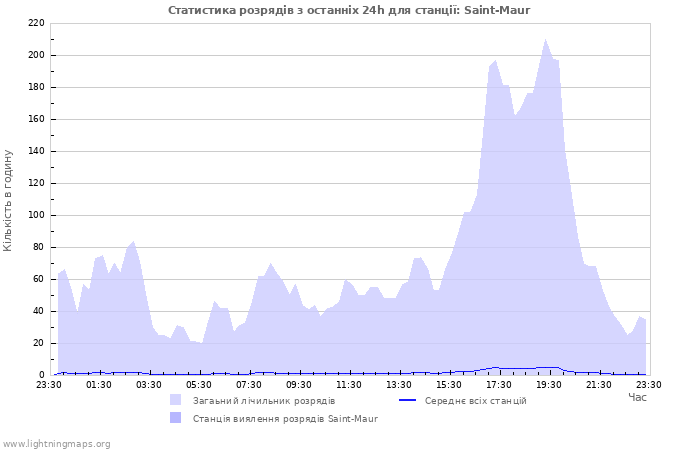 Графіки: Статистика розрядів