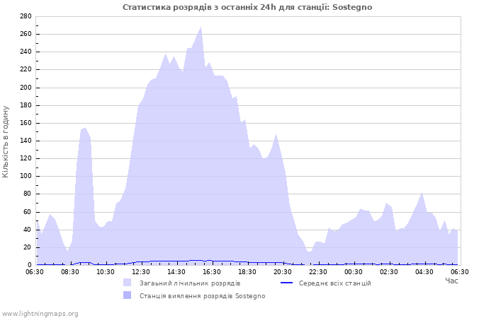 Графіки: Статистика розрядів