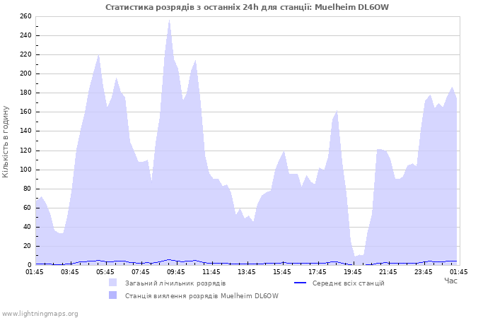 Графіки: Статистика розрядів