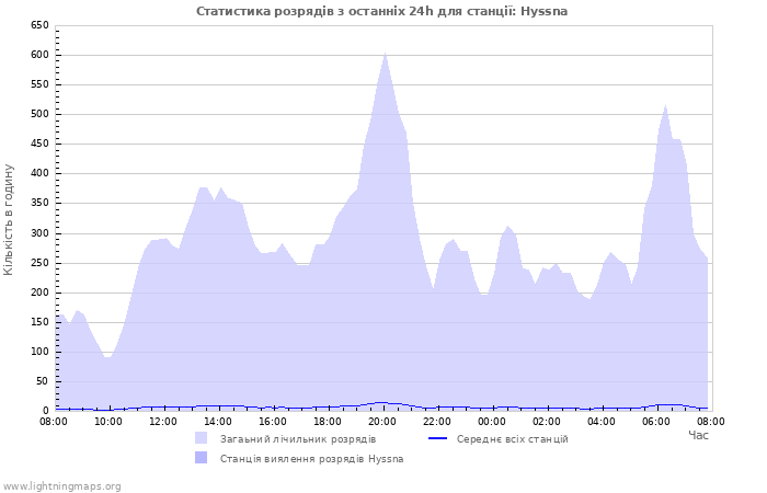 Графіки: Статистика розрядів