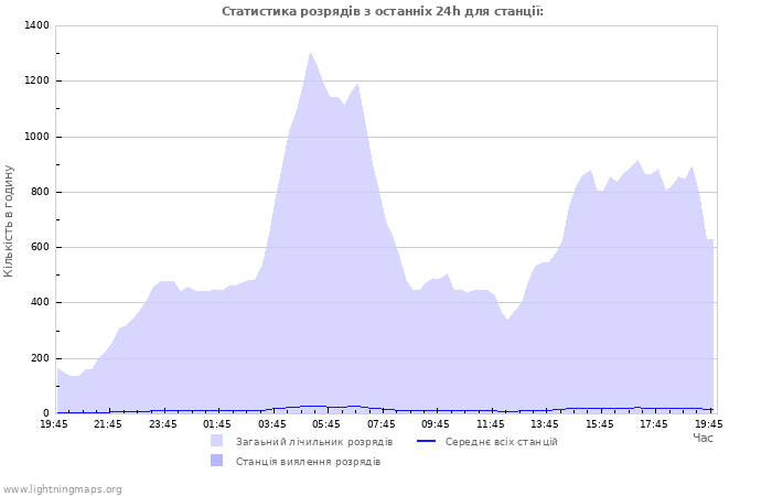 Графіки: Статистика розрядів