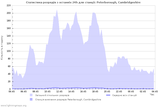 Графіки: Статистика розрядів