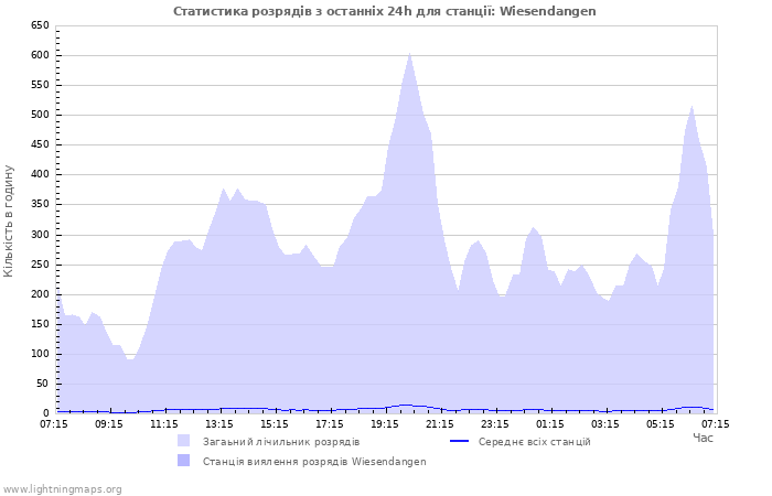 Графіки: Статистика розрядів