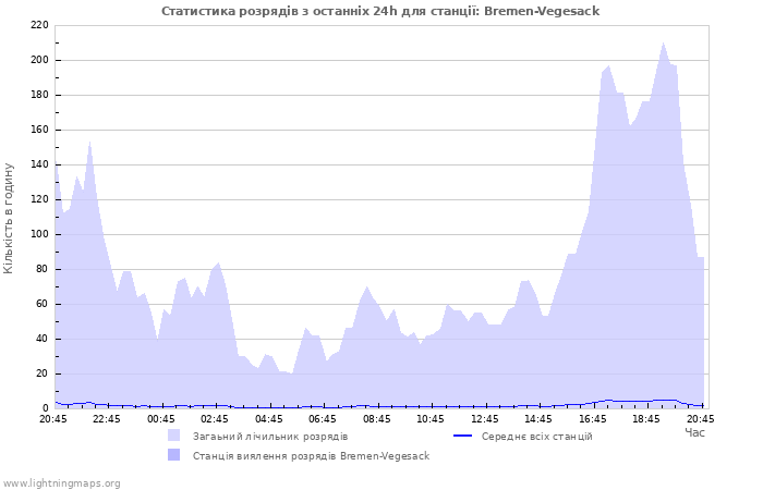 Графіки: Статистика розрядів