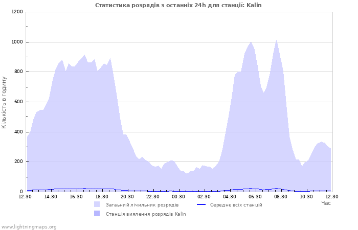 Графіки: Статистика розрядів