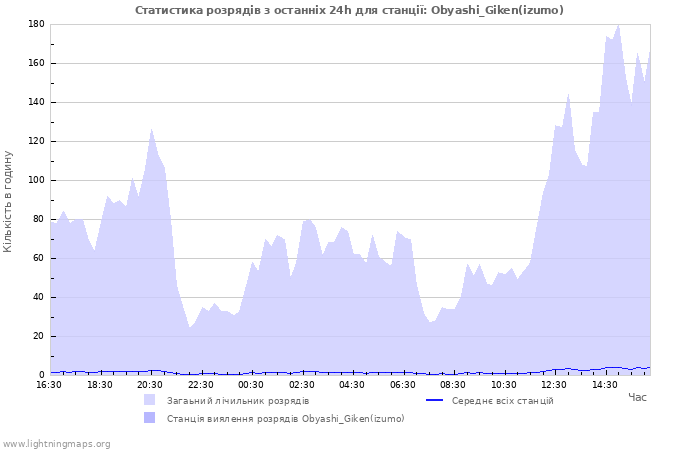 Графіки: Статистика розрядів