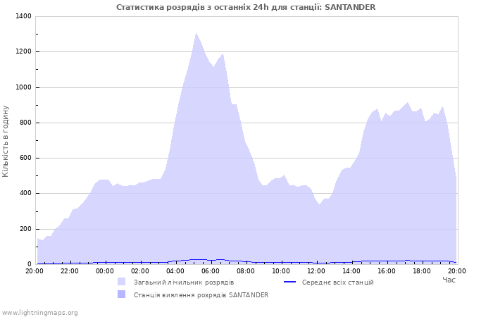 Графіки: Статистика розрядів