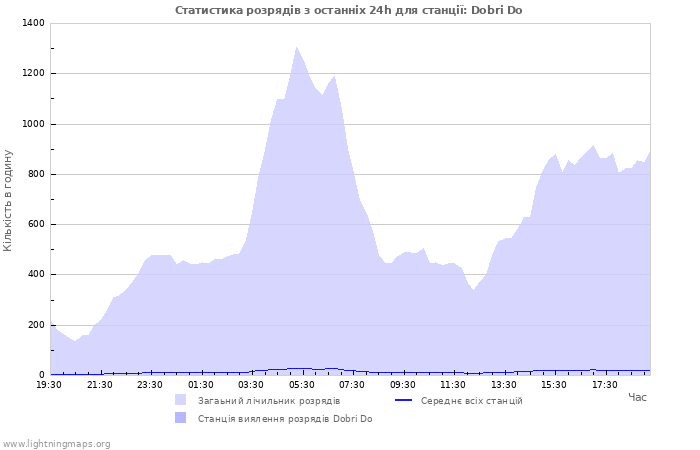 Графіки: Статистика розрядів