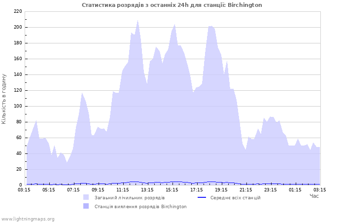 Графіки: Статистика розрядів