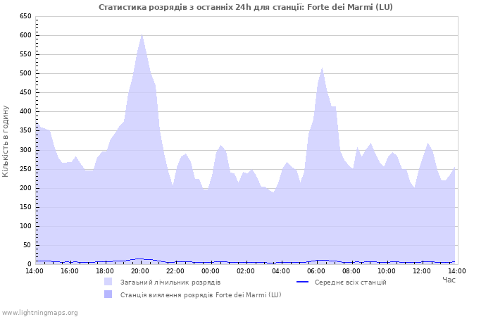 Графіки: Статистика розрядів