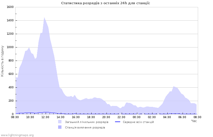 Графіки: Статистика розрядів