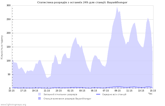 Графіки: Статистика розрядів