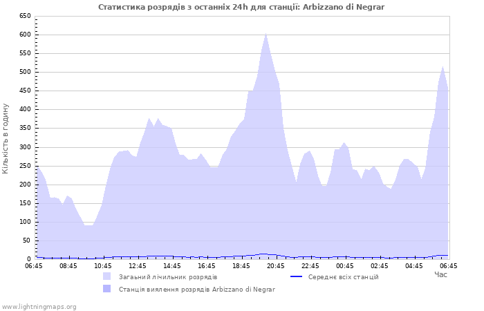 Графіки: Статистика розрядів