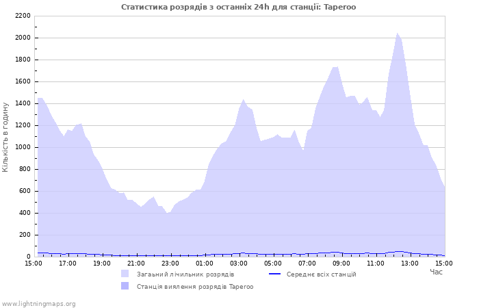 Графіки: Статистика розрядів