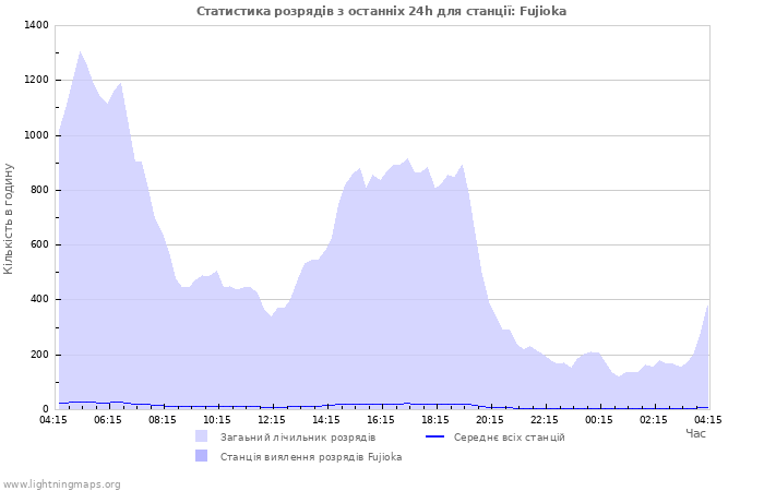 Графіки: Статистика розрядів