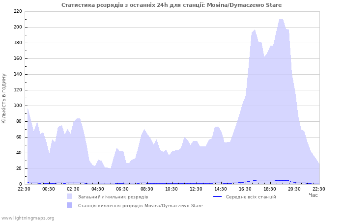 Графіки: Статистика розрядів