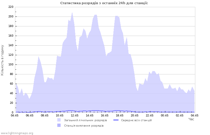 Графіки: Статистика розрядів