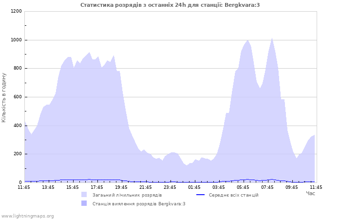 Графіки: Статистика розрядів