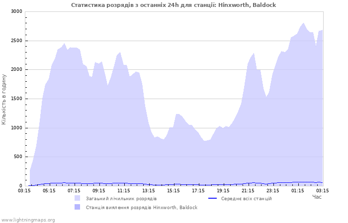 Графіки: Статистика розрядів