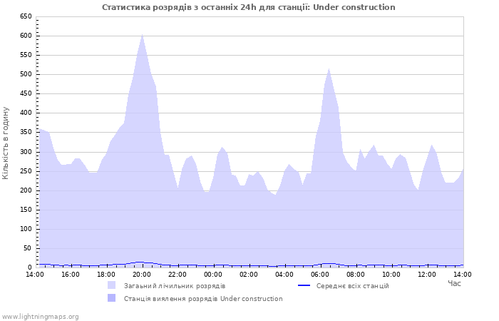 Графіки: Статистика розрядів