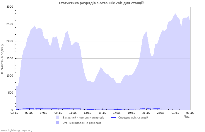 Графіки: Статистика розрядів