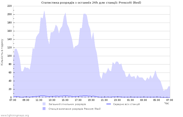 Графіки: Статистика розрядів