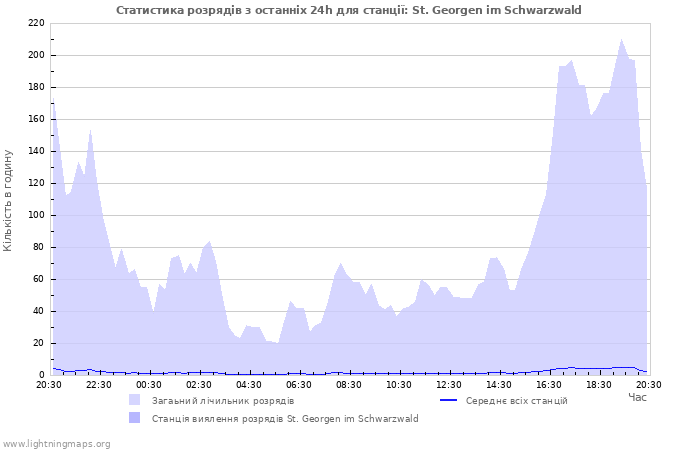 Графіки: Статистика розрядів