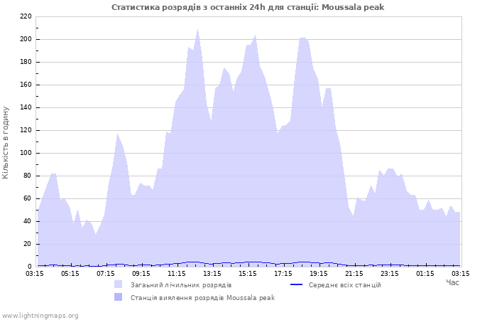 Графіки: Статистика розрядів