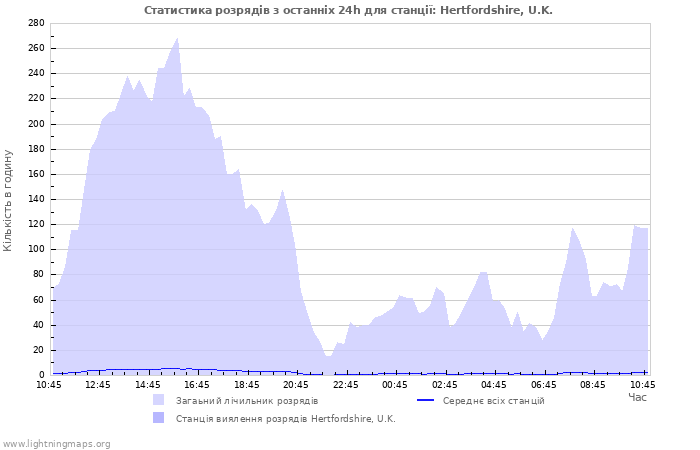 Графіки: Статистика розрядів