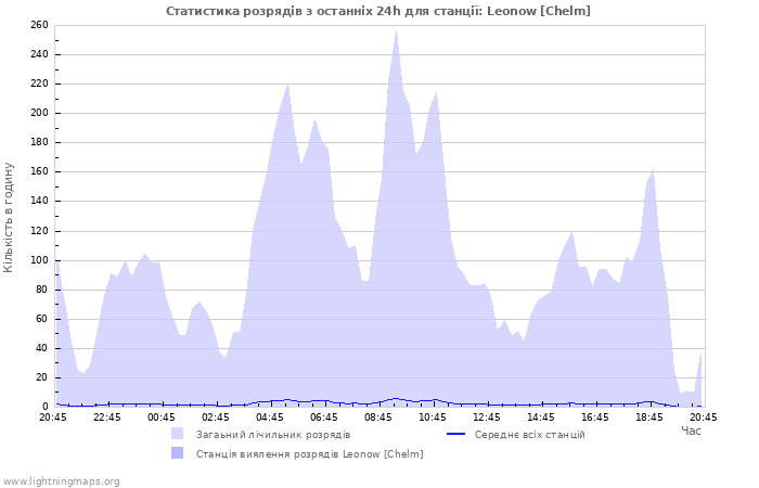 Графіки: Статистика розрядів