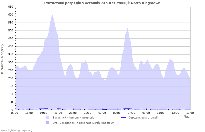 Графіки: Статистика розрядів