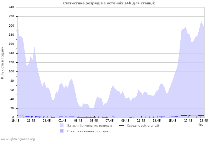 Графіки: Статистика розрядів