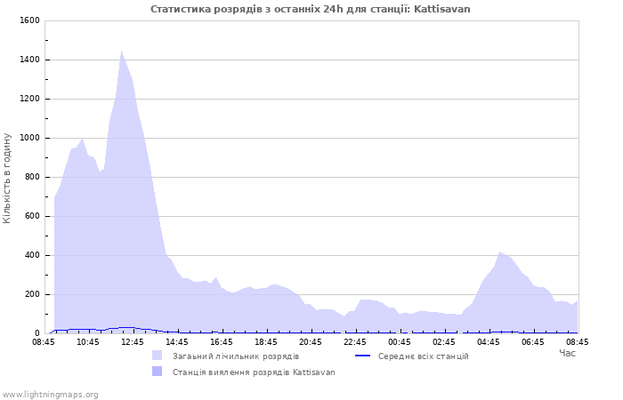 Графіки: Статистика розрядів