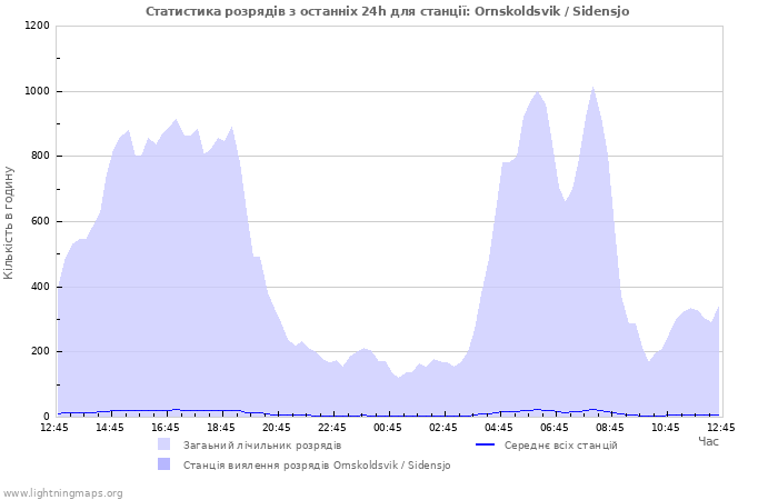 Графіки: Статистика розрядів