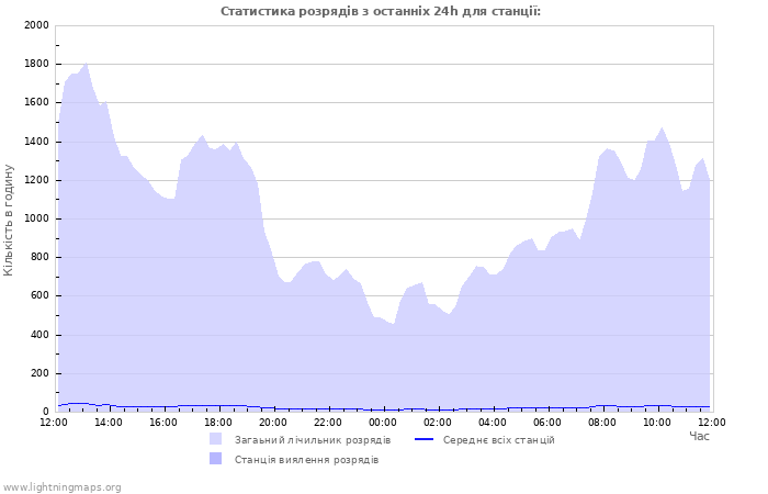 Графіки: Статистика розрядів