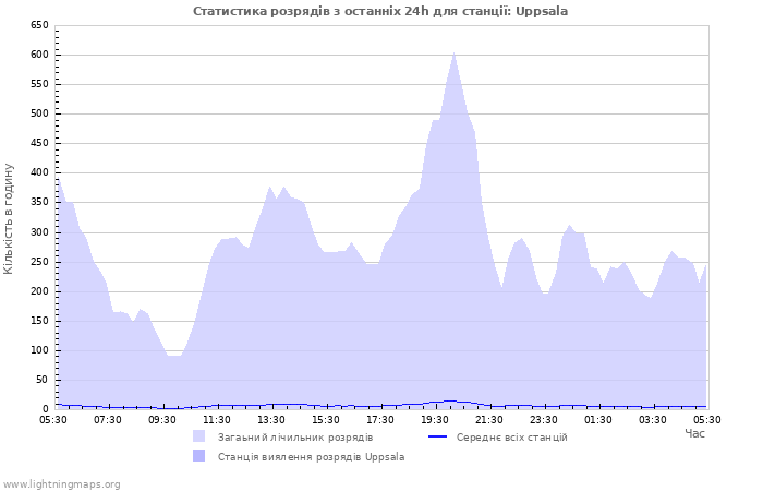 Графіки: Статистика розрядів