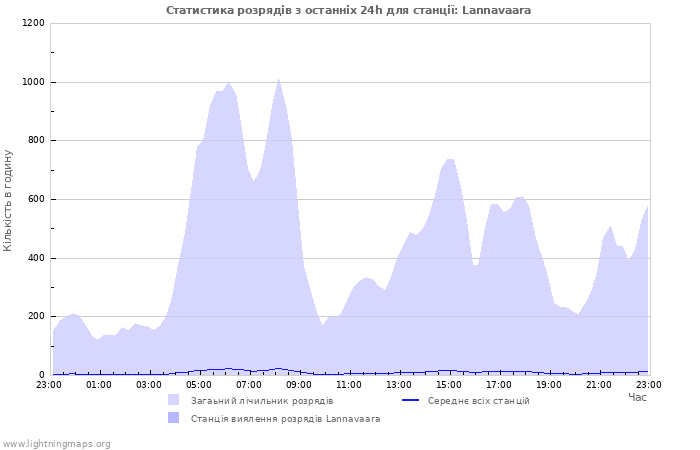 Графіки: Статистика розрядів