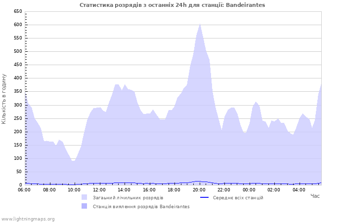 Графіки: Статистика розрядів