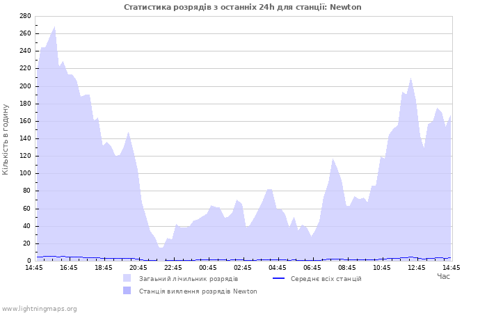 Графіки: Статистика розрядів